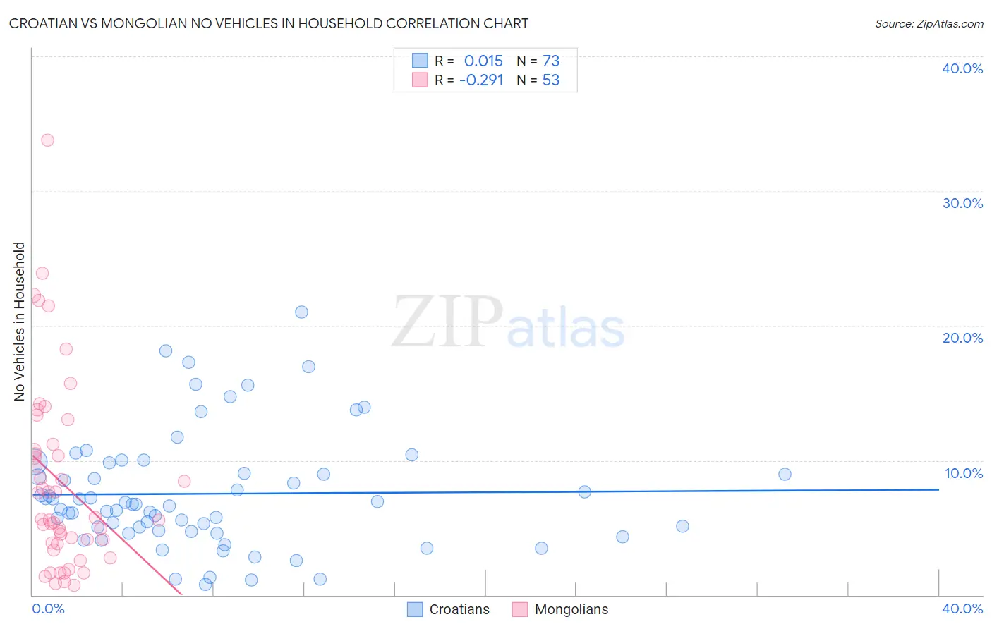 Croatian vs Mongolian No Vehicles in Household