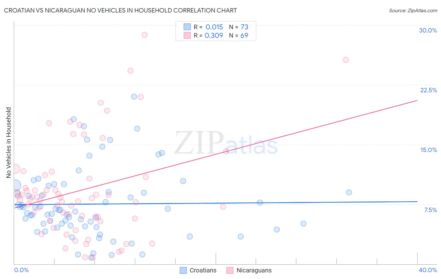 Croatian vs Nicaraguan No Vehicles in Household