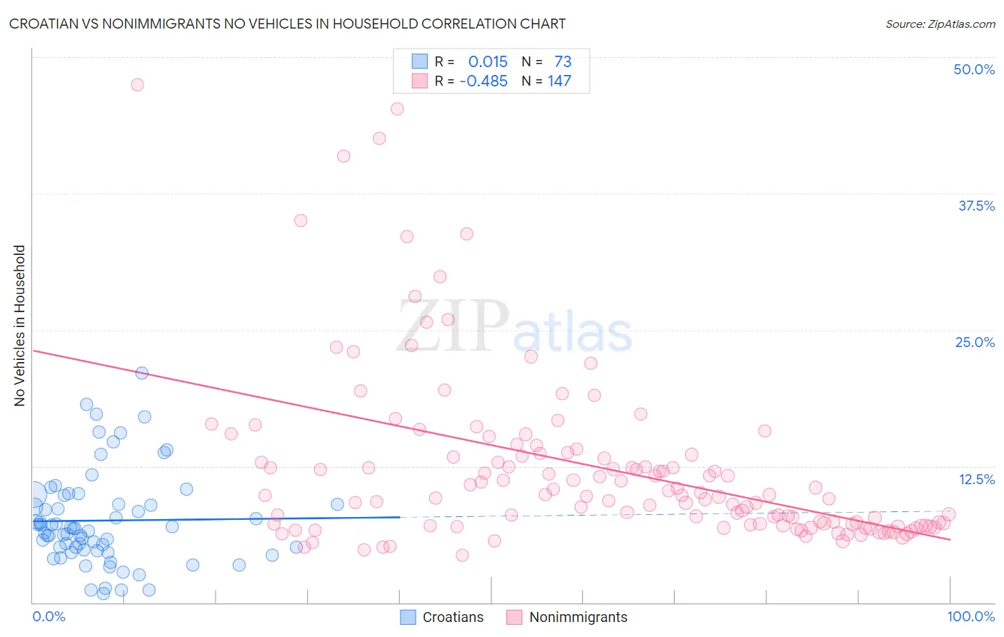 Croatian vs Nonimmigrants No Vehicles in Household