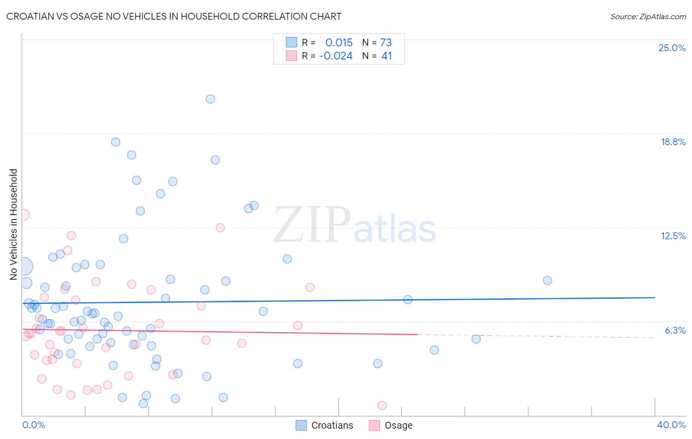 Croatian vs Osage No Vehicles in Household