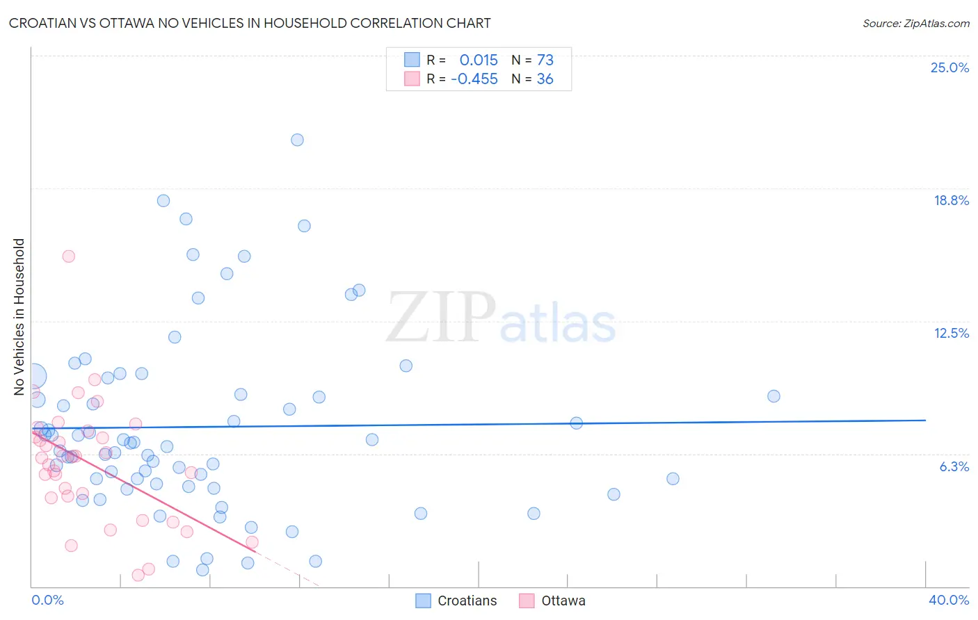 Croatian vs Ottawa No Vehicles in Household