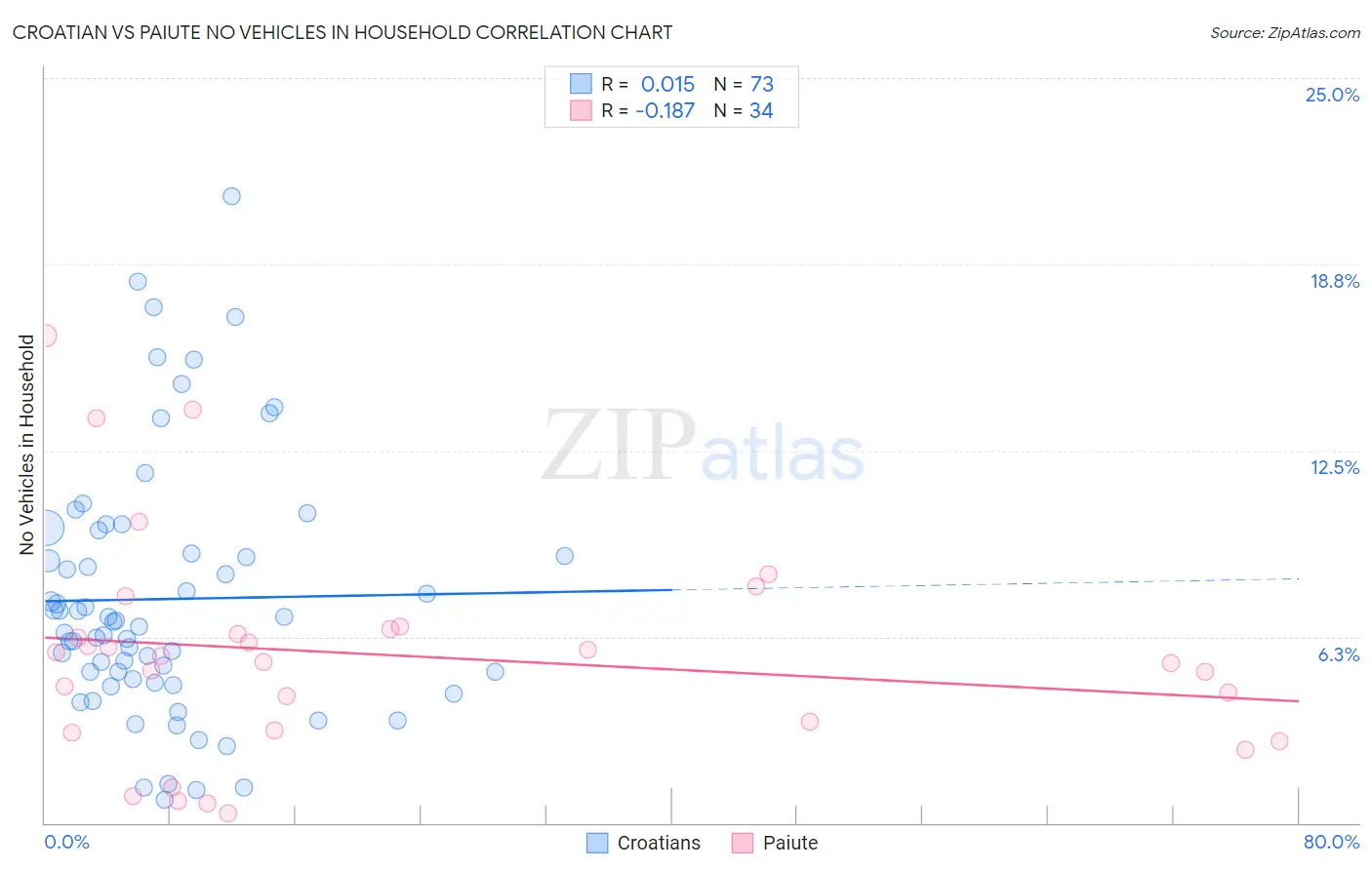 Croatian vs Paiute No Vehicles in Household