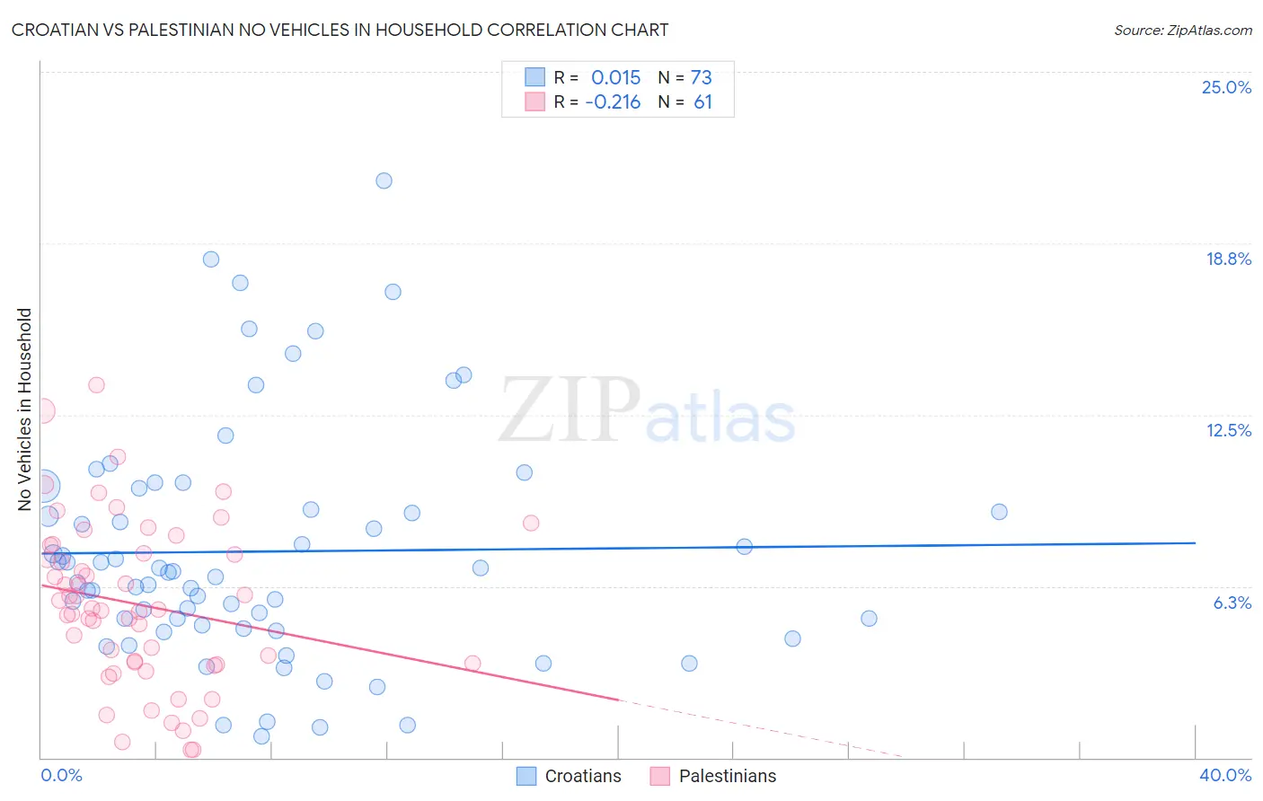 Croatian vs Palestinian No Vehicles in Household