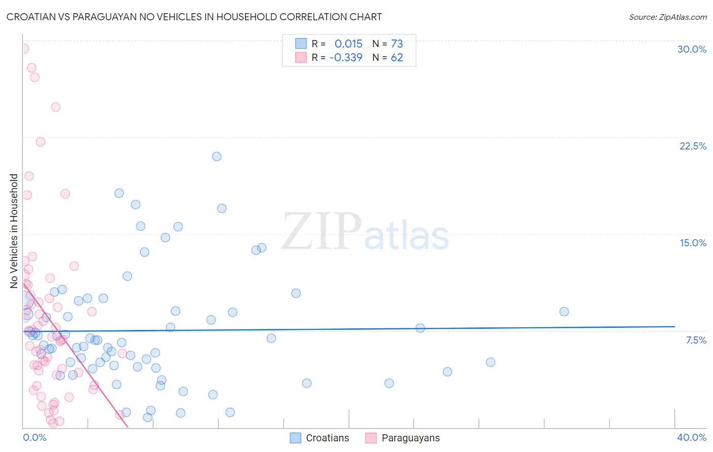 Croatian vs Paraguayan No Vehicles in Household