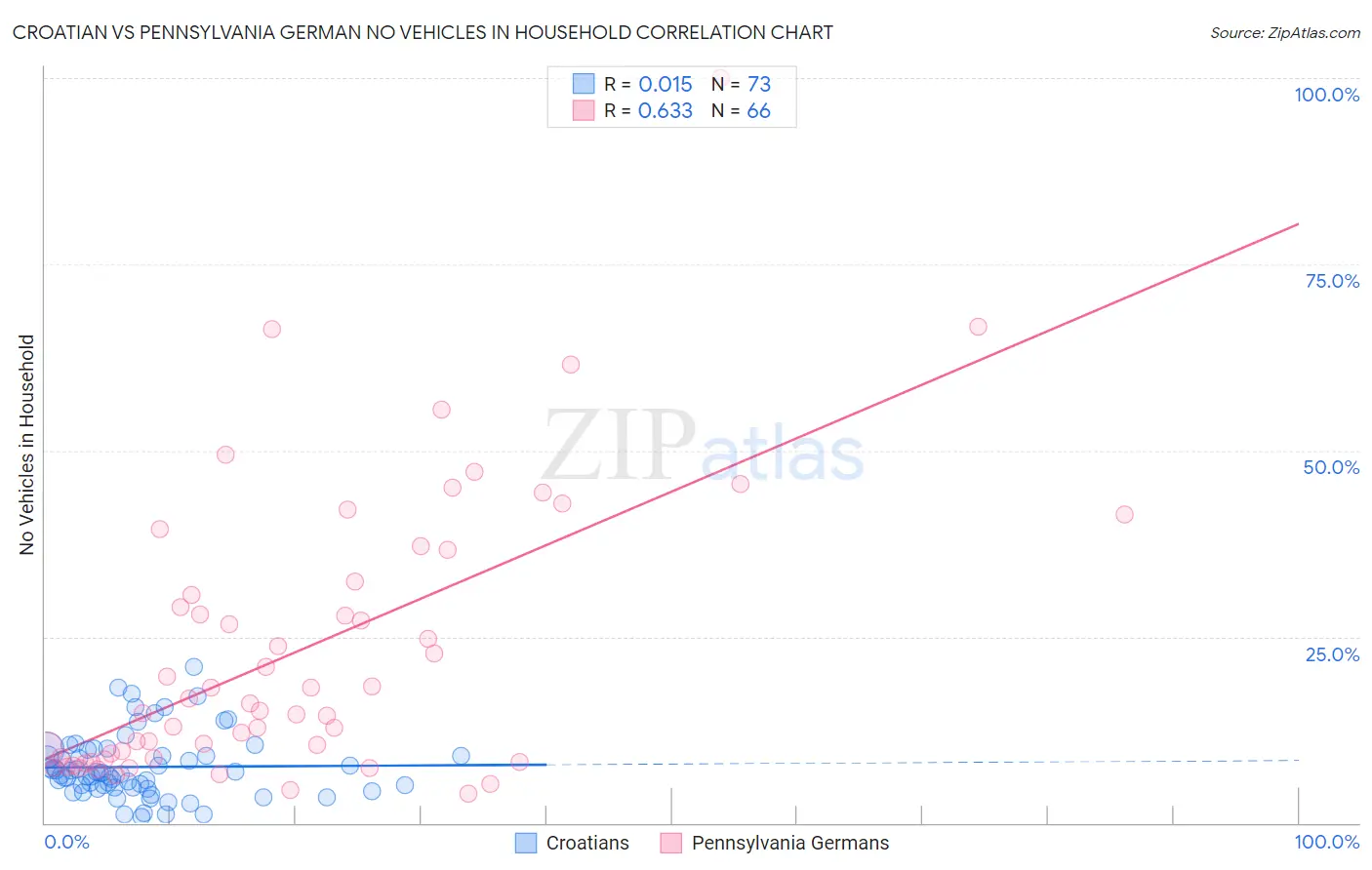 Croatian vs Pennsylvania German No Vehicles in Household