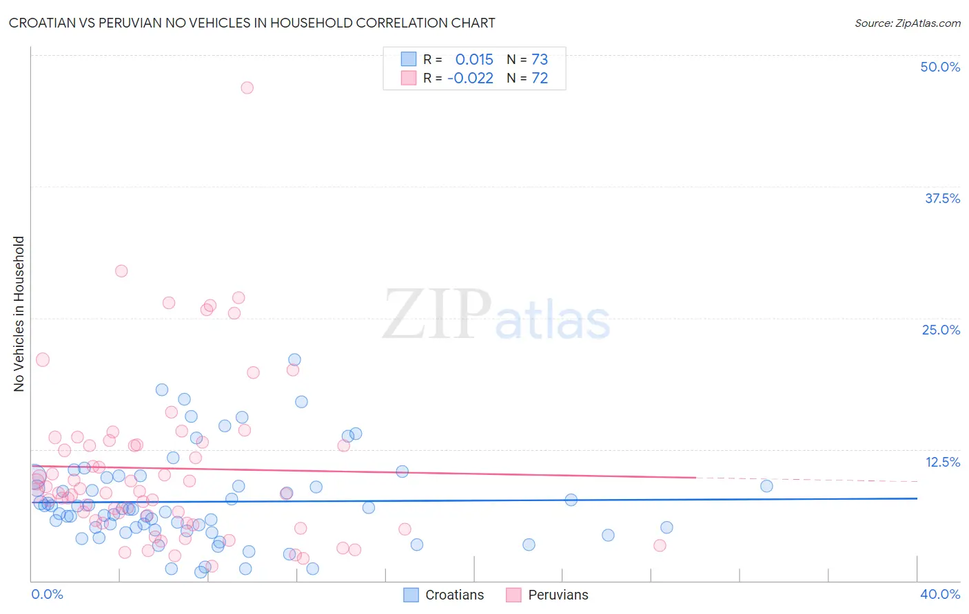 Croatian vs Peruvian No Vehicles in Household