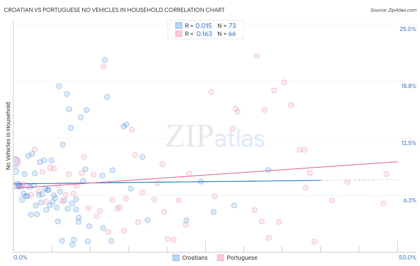 Croatian vs Portuguese No Vehicles in Household