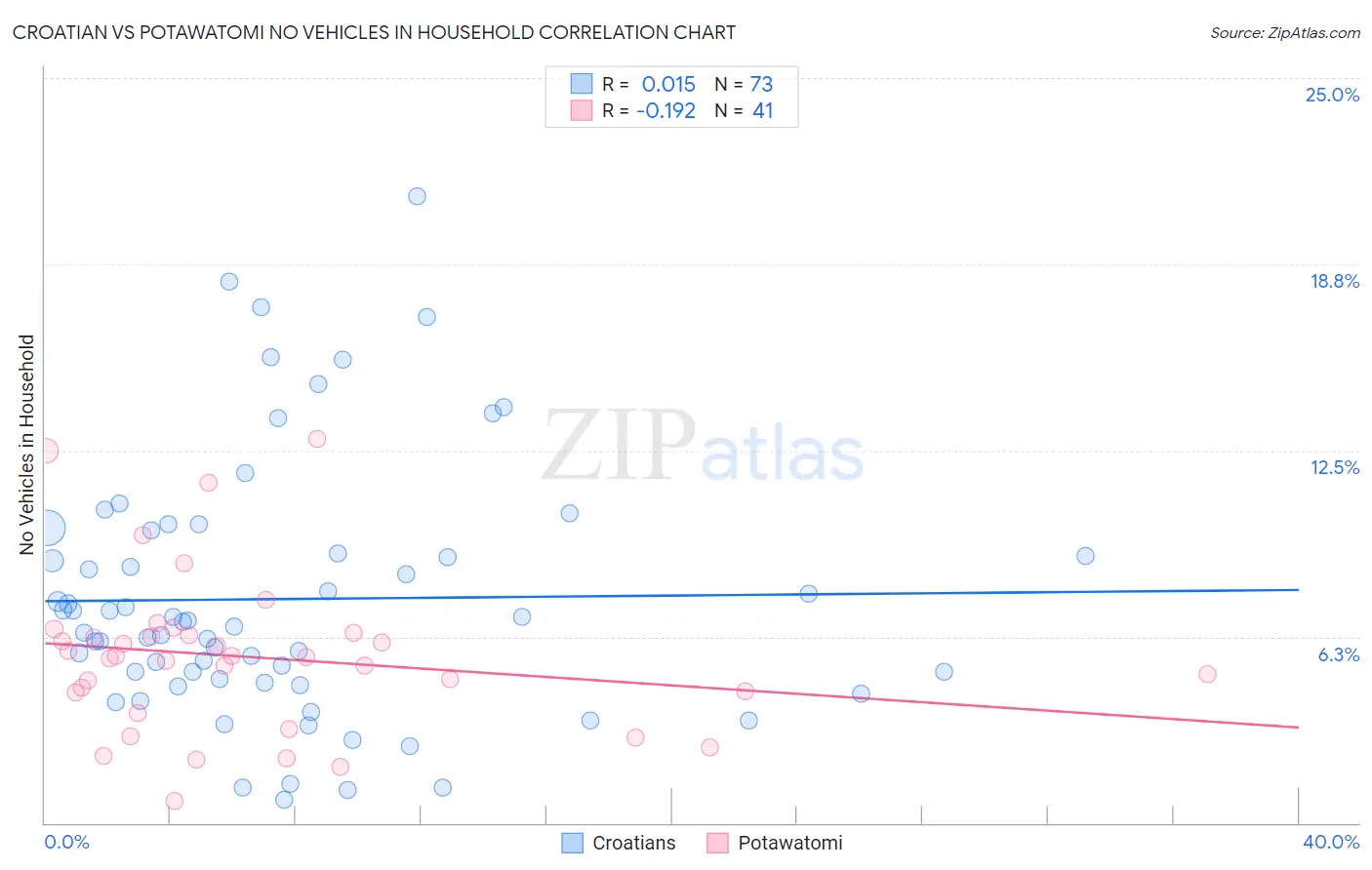 Croatian vs Potawatomi No Vehicles in Household