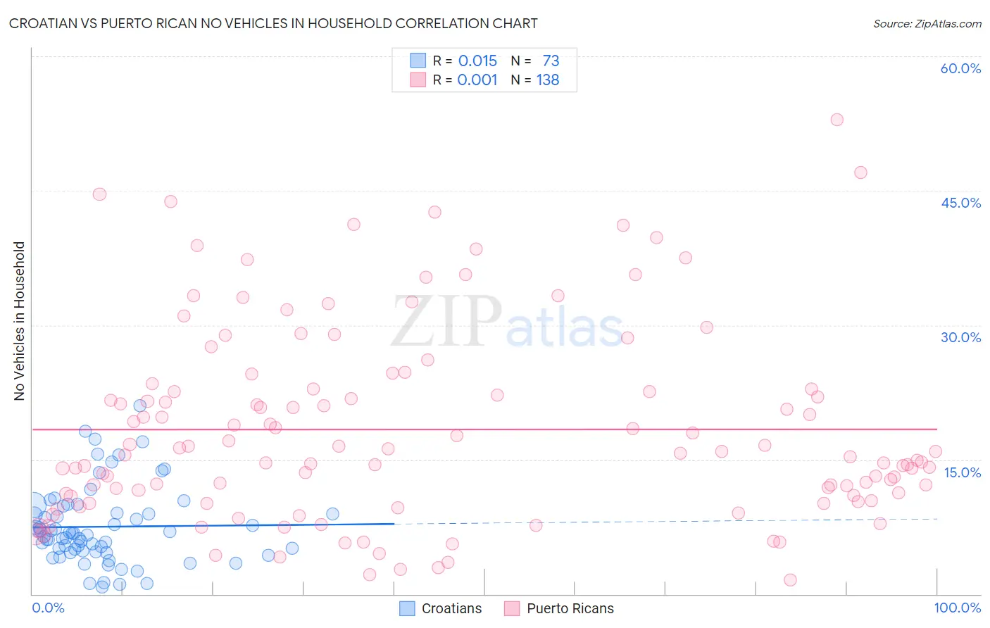 Croatian vs Puerto Rican No Vehicles in Household