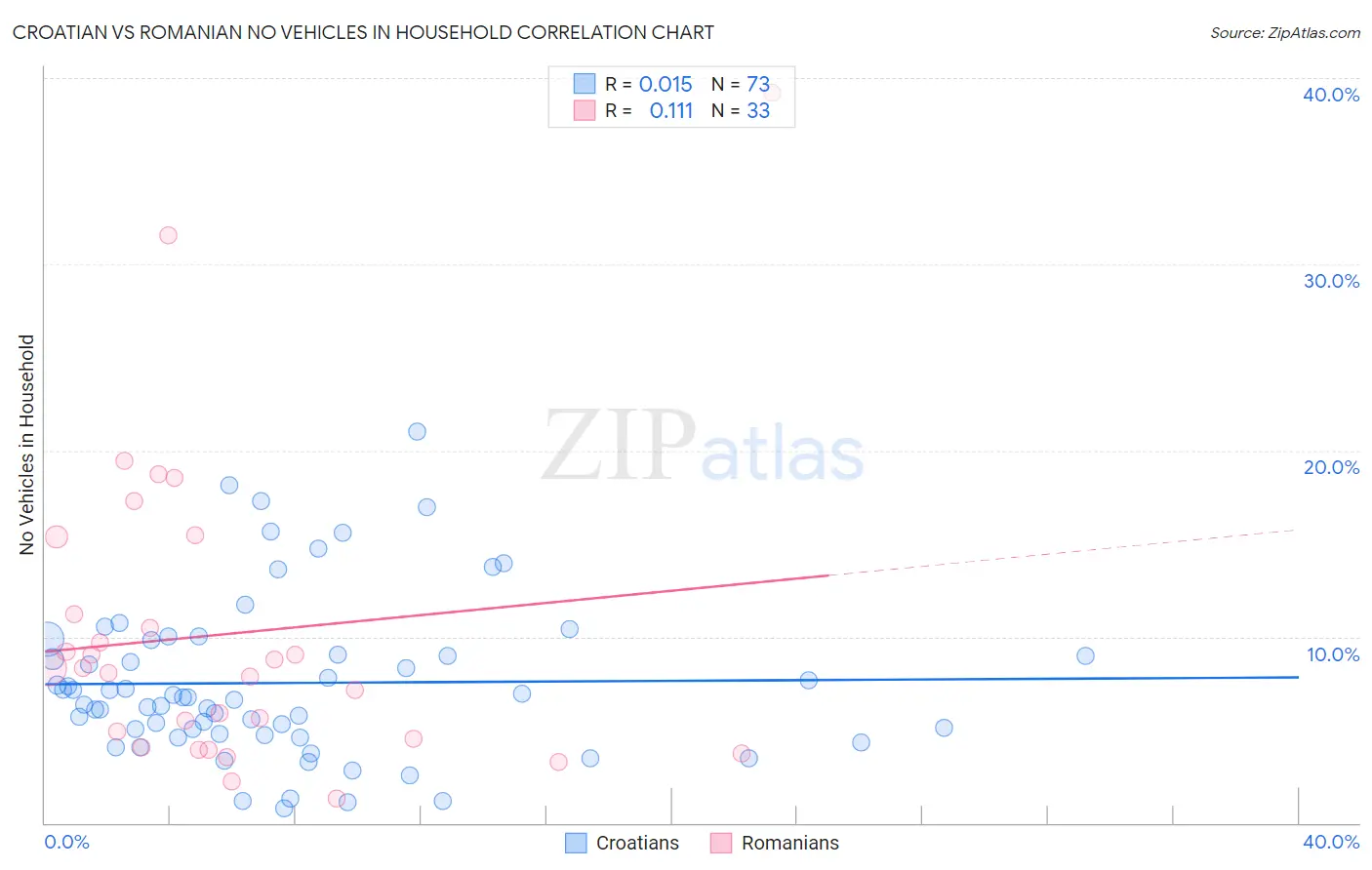 Croatian vs Romanian No Vehicles in Household