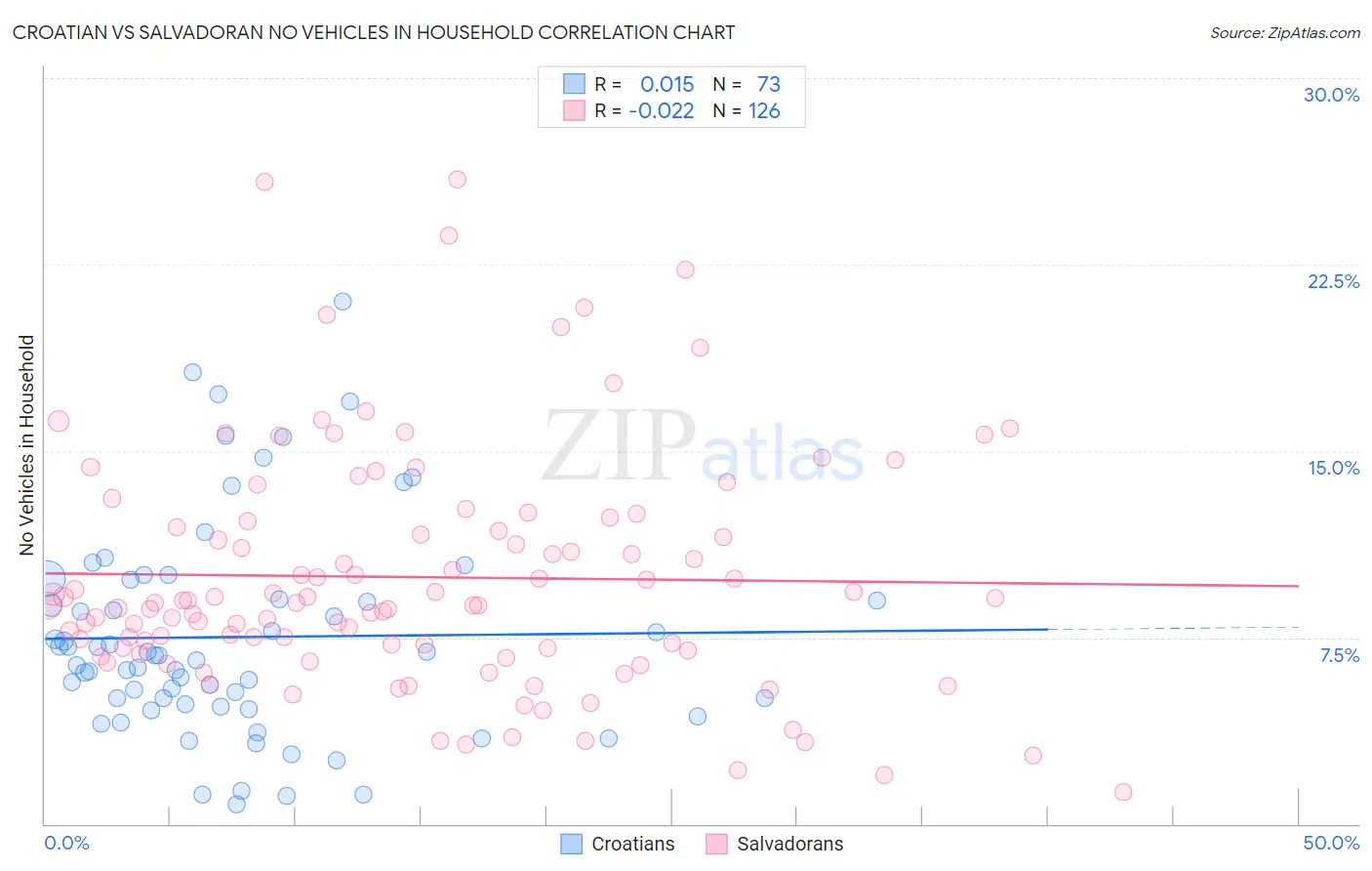 Croatian vs Salvadoran No Vehicles in Household