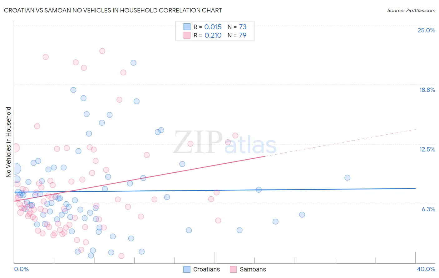 Croatian vs Samoan No Vehicles in Household