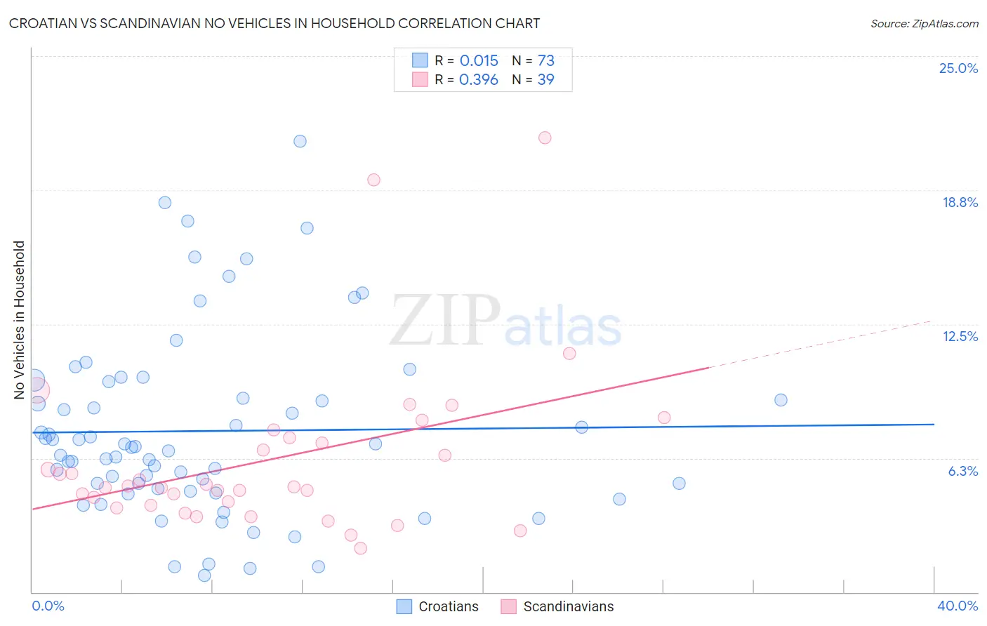 Croatian vs Scandinavian No Vehicles in Household