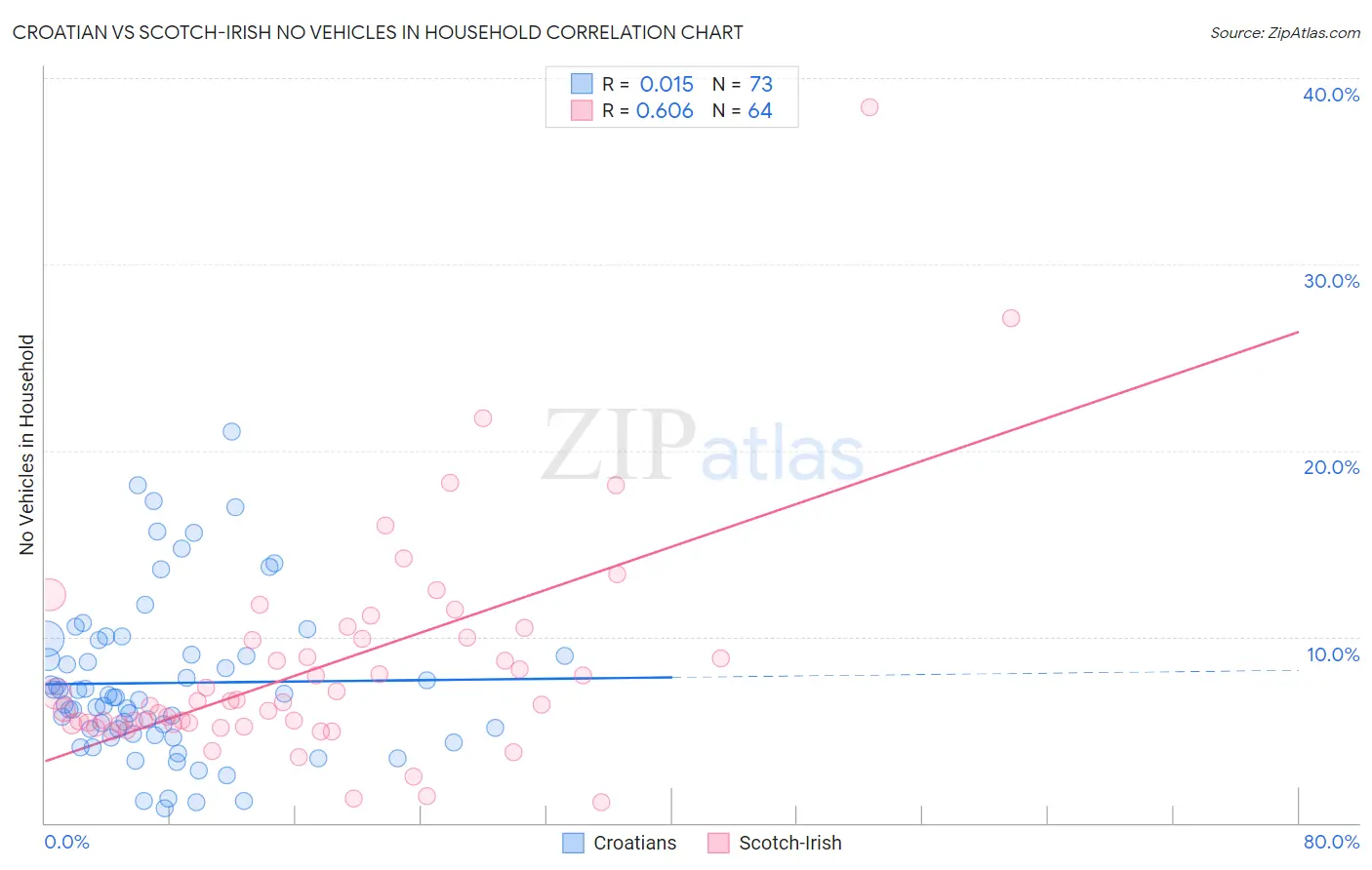 Croatian vs Scotch-Irish No Vehicles in Household