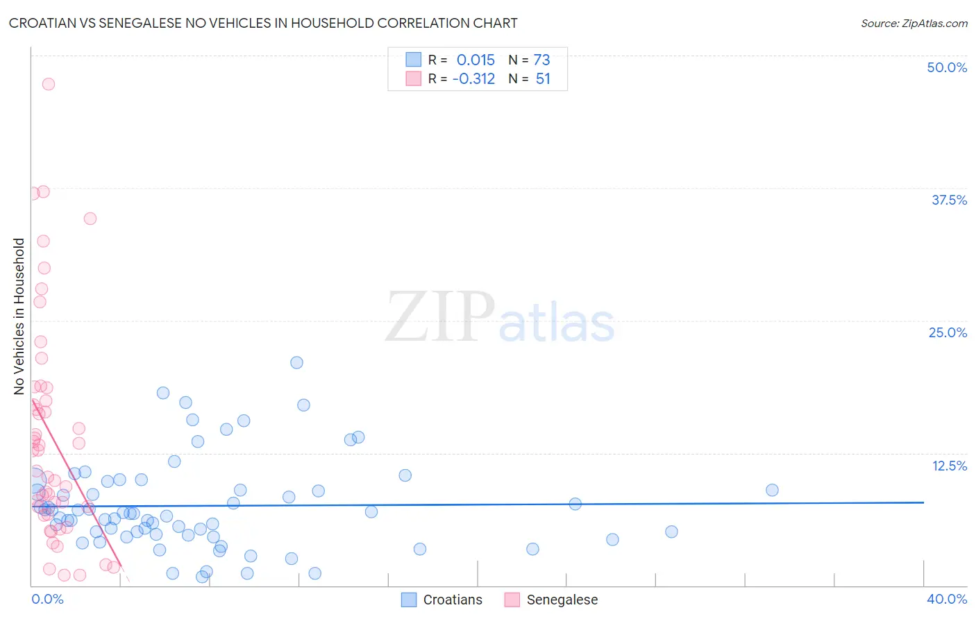 Croatian vs Senegalese No Vehicles in Household