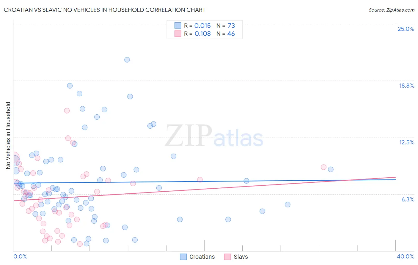 Croatian vs Slavic No Vehicles in Household