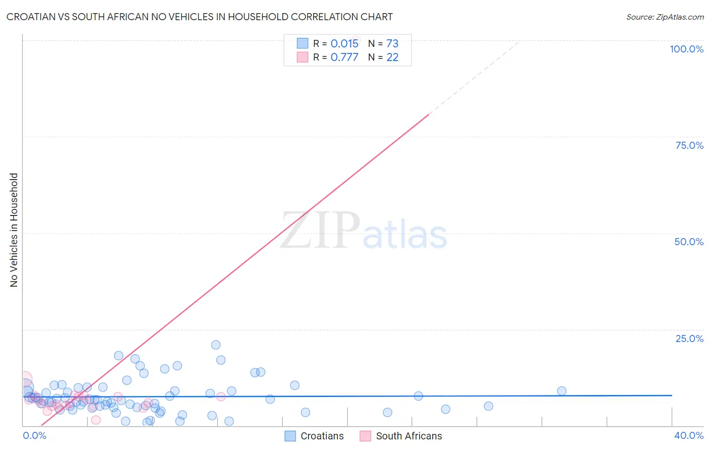 Croatian vs South African No Vehicles in Household