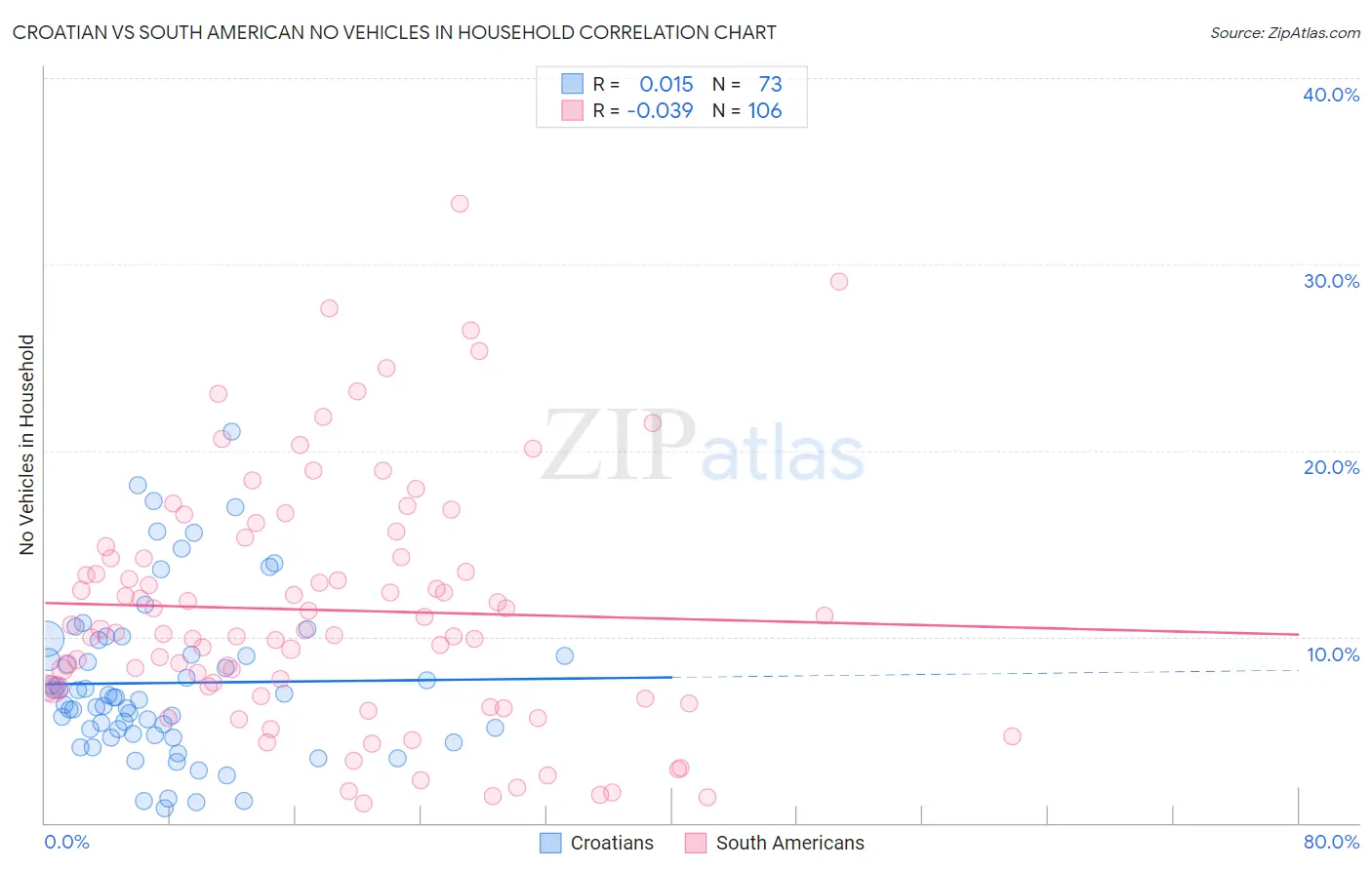 Croatian vs South American No Vehicles in Household