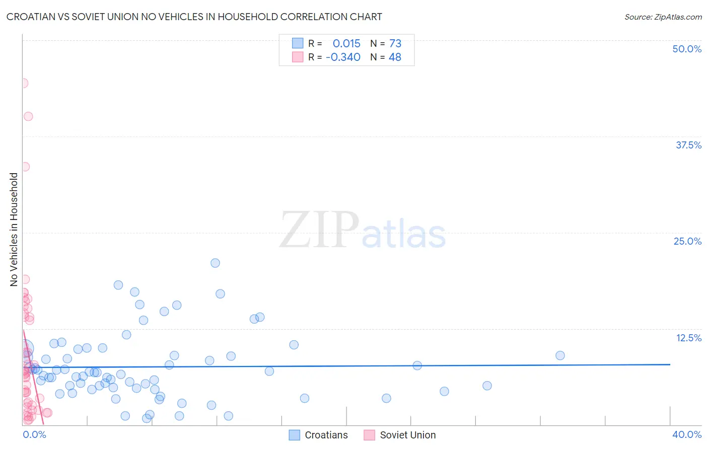 Croatian vs Soviet Union No Vehicles in Household