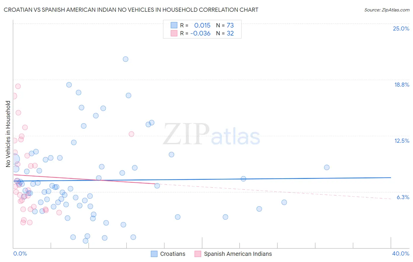 Croatian vs Spanish American Indian No Vehicles in Household