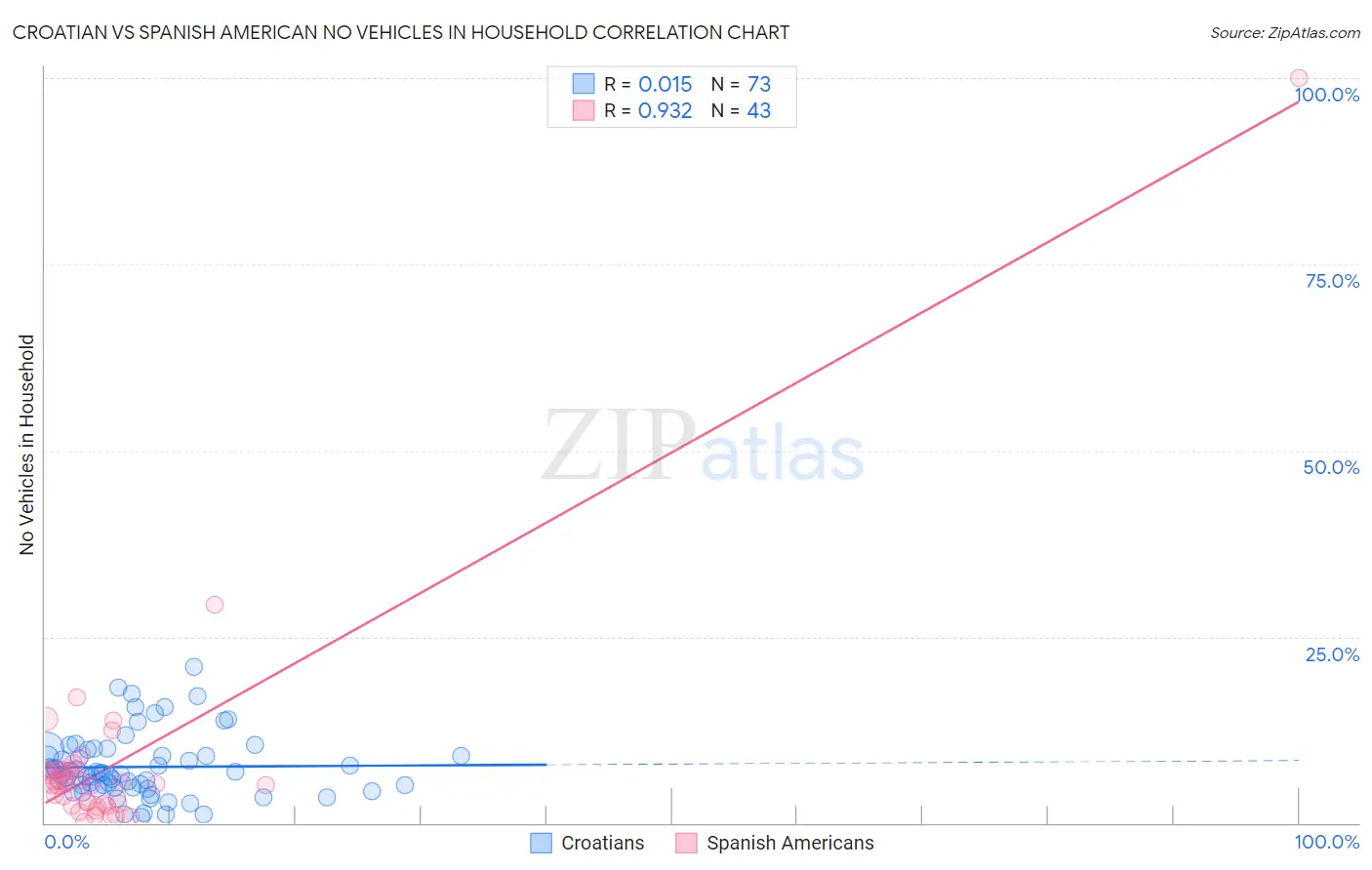 Croatian vs Spanish American No Vehicles in Household