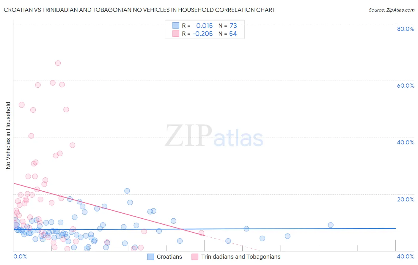 Croatian vs Trinidadian and Tobagonian No Vehicles in Household