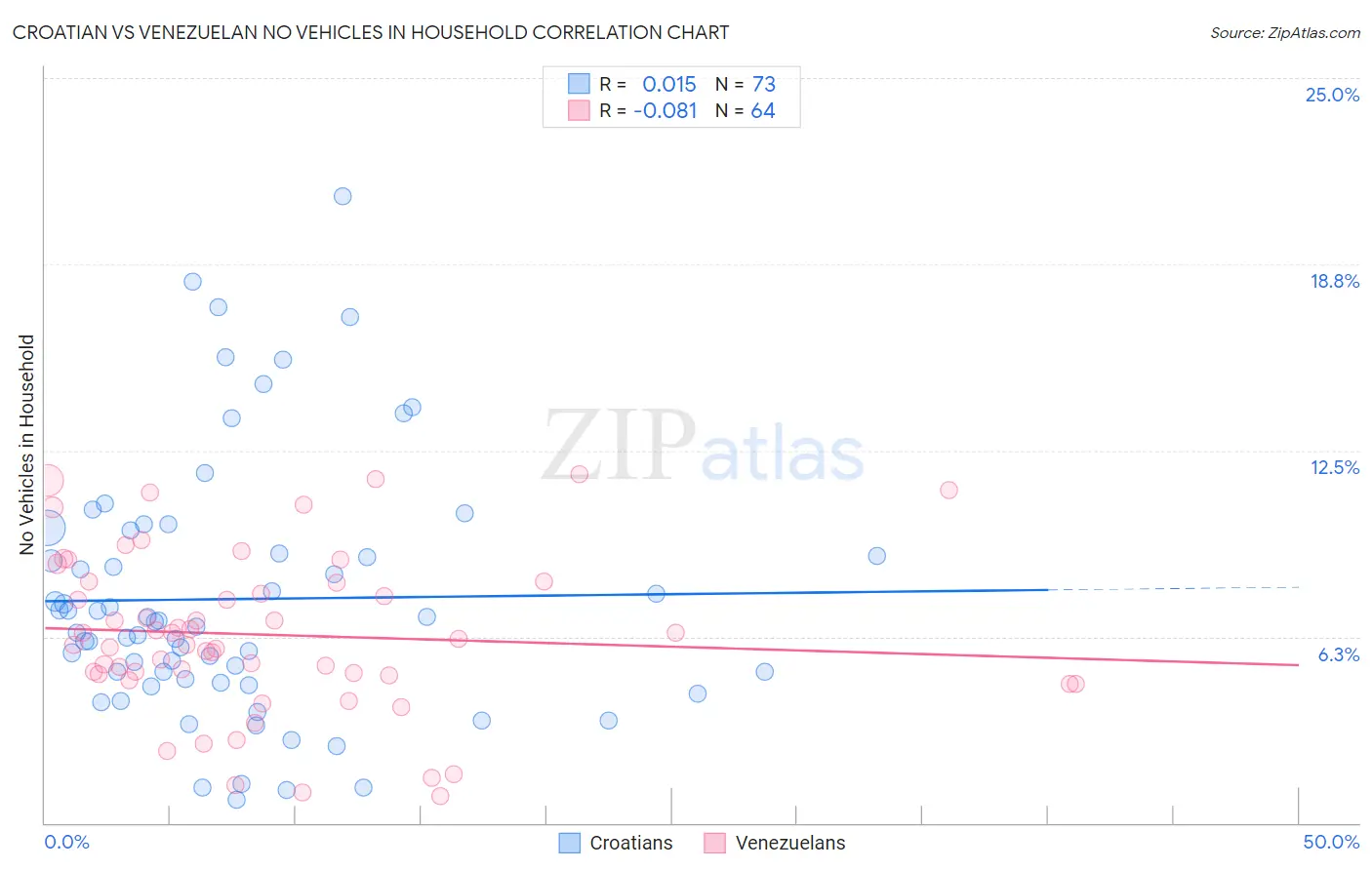 Croatian vs Venezuelan No Vehicles in Household