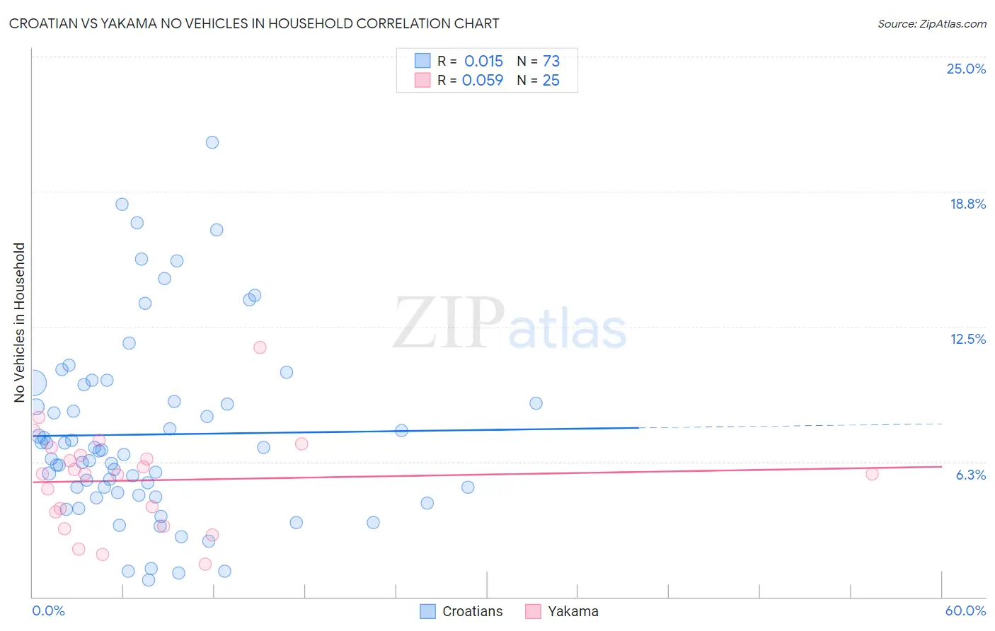 Croatian vs Yakama No Vehicles in Household