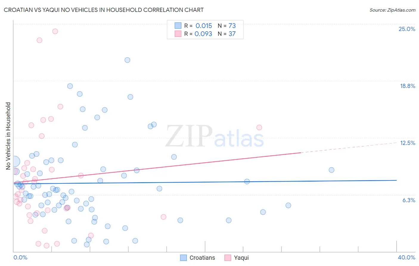 Croatian vs Yaqui No Vehicles in Household