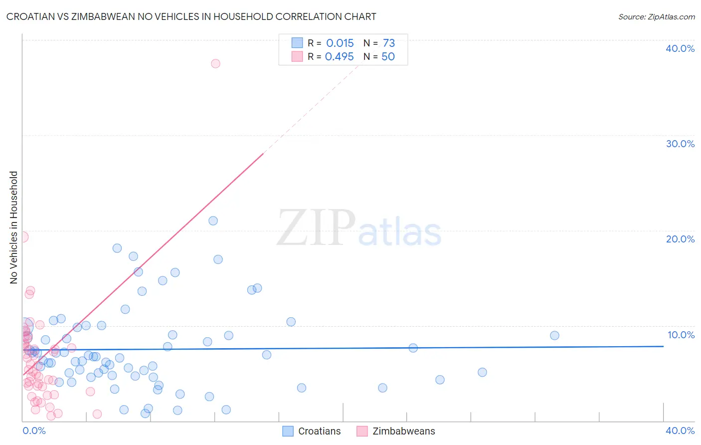 Croatian vs Zimbabwean No Vehicles in Household