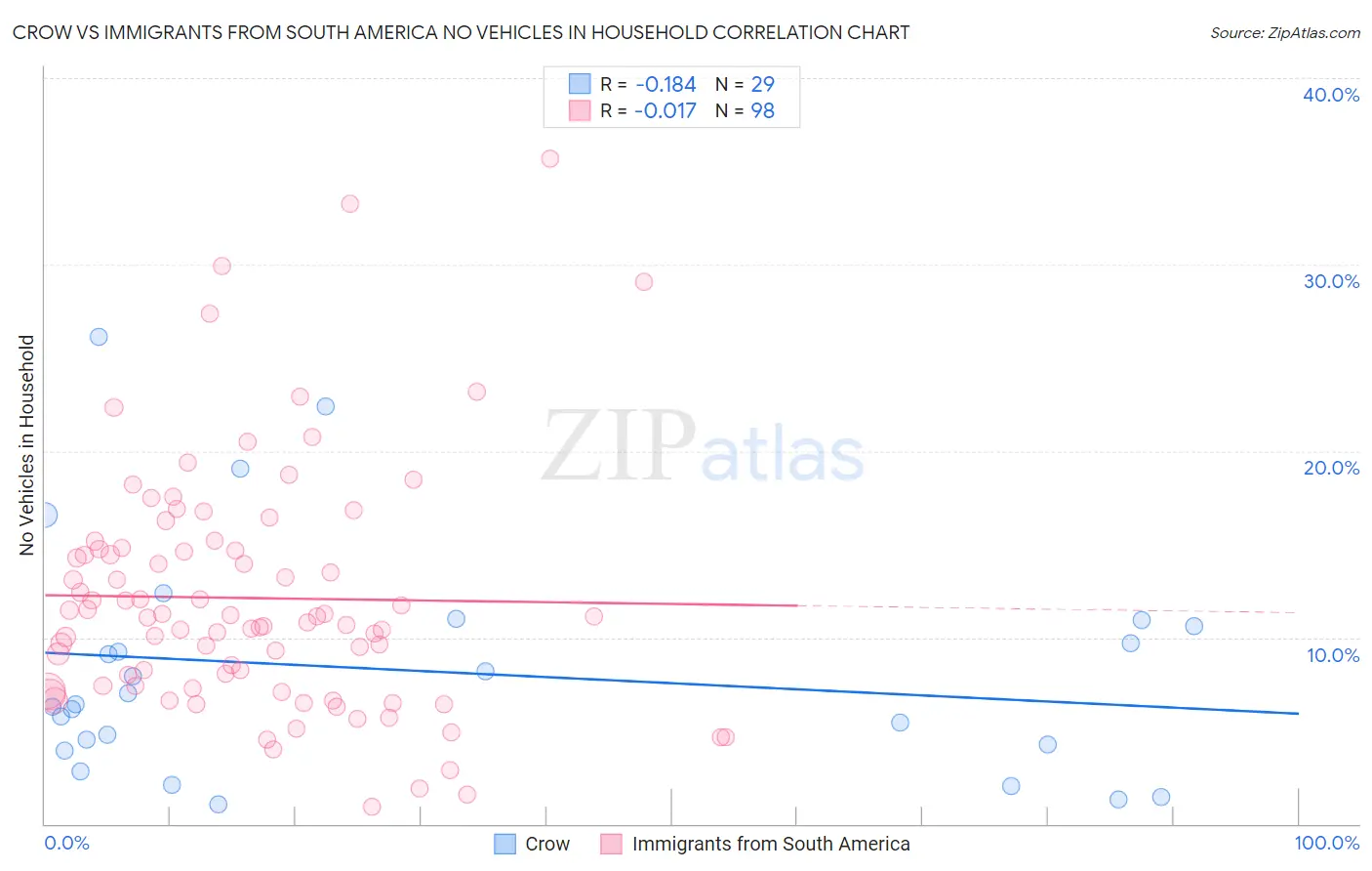 Crow vs Immigrants from South America No Vehicles in Household