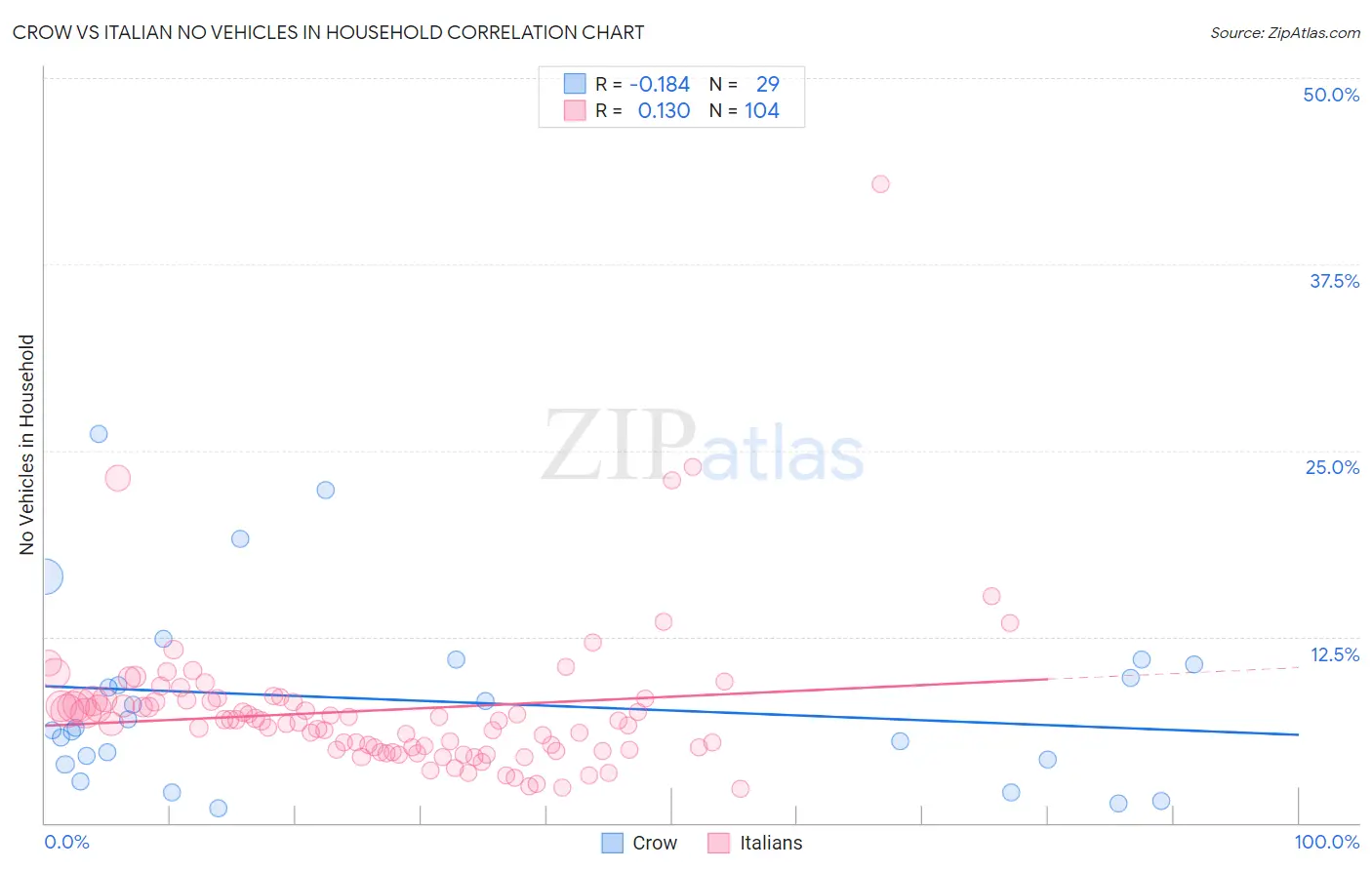 Crow vs Italian No Vehicles in Household