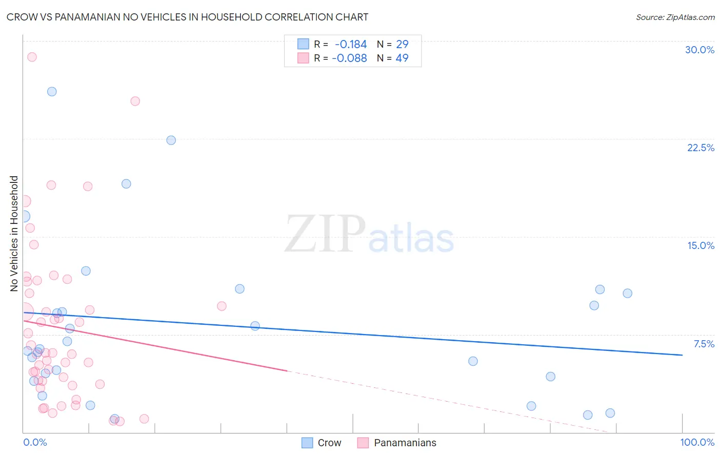 Crow vs Panamanian No Vehicles in Household
