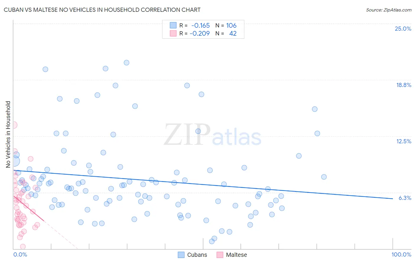 Cuban vs Maltese No Vehicles in Household