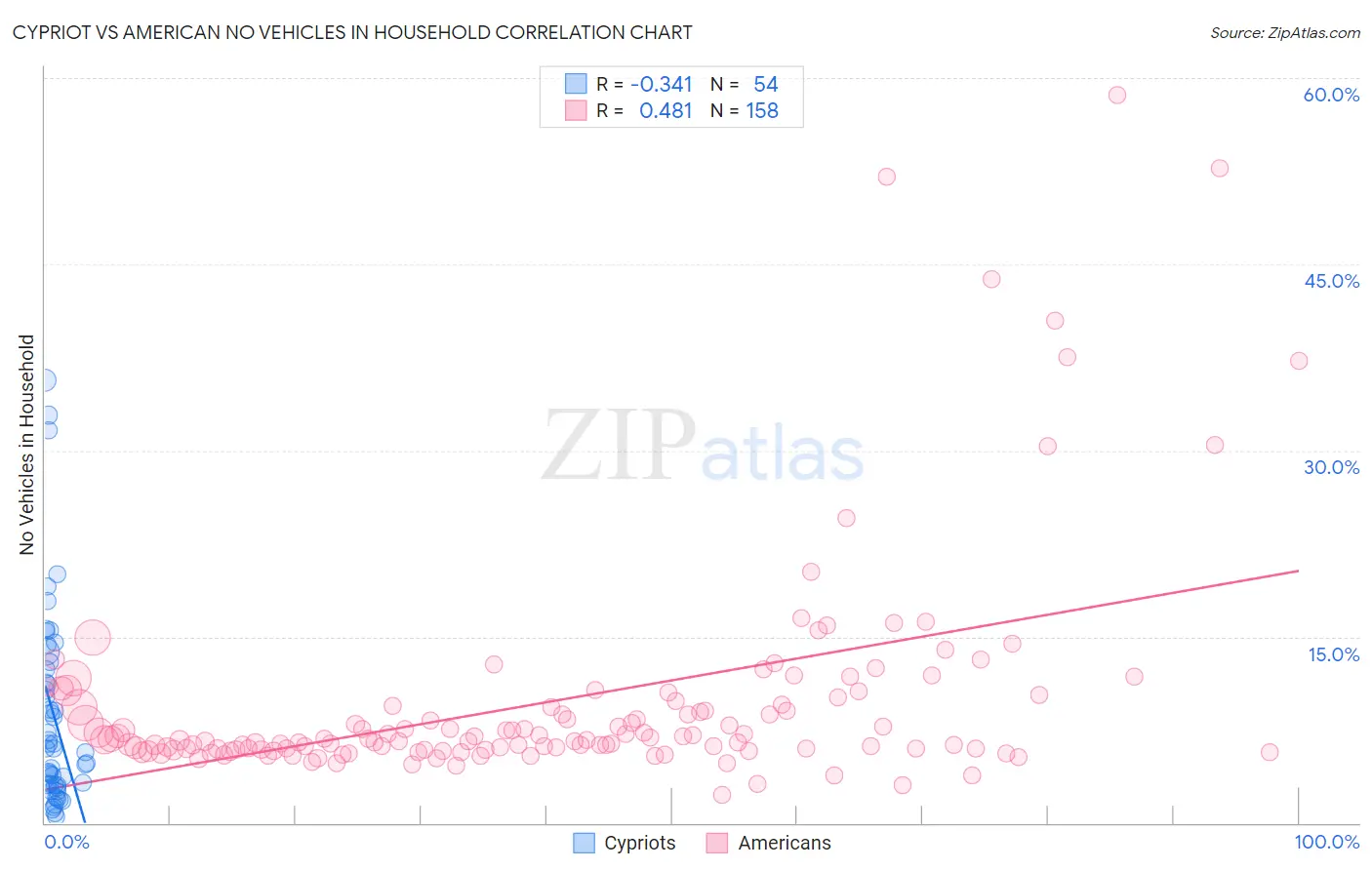 Cypriot vs American No Vehicles in Household