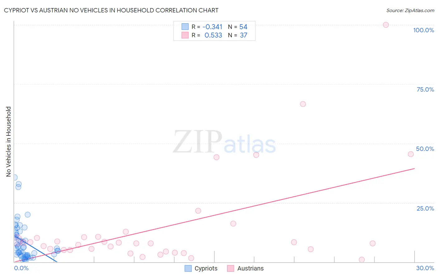 Cypriot vs Austrian No Vehicles in Household