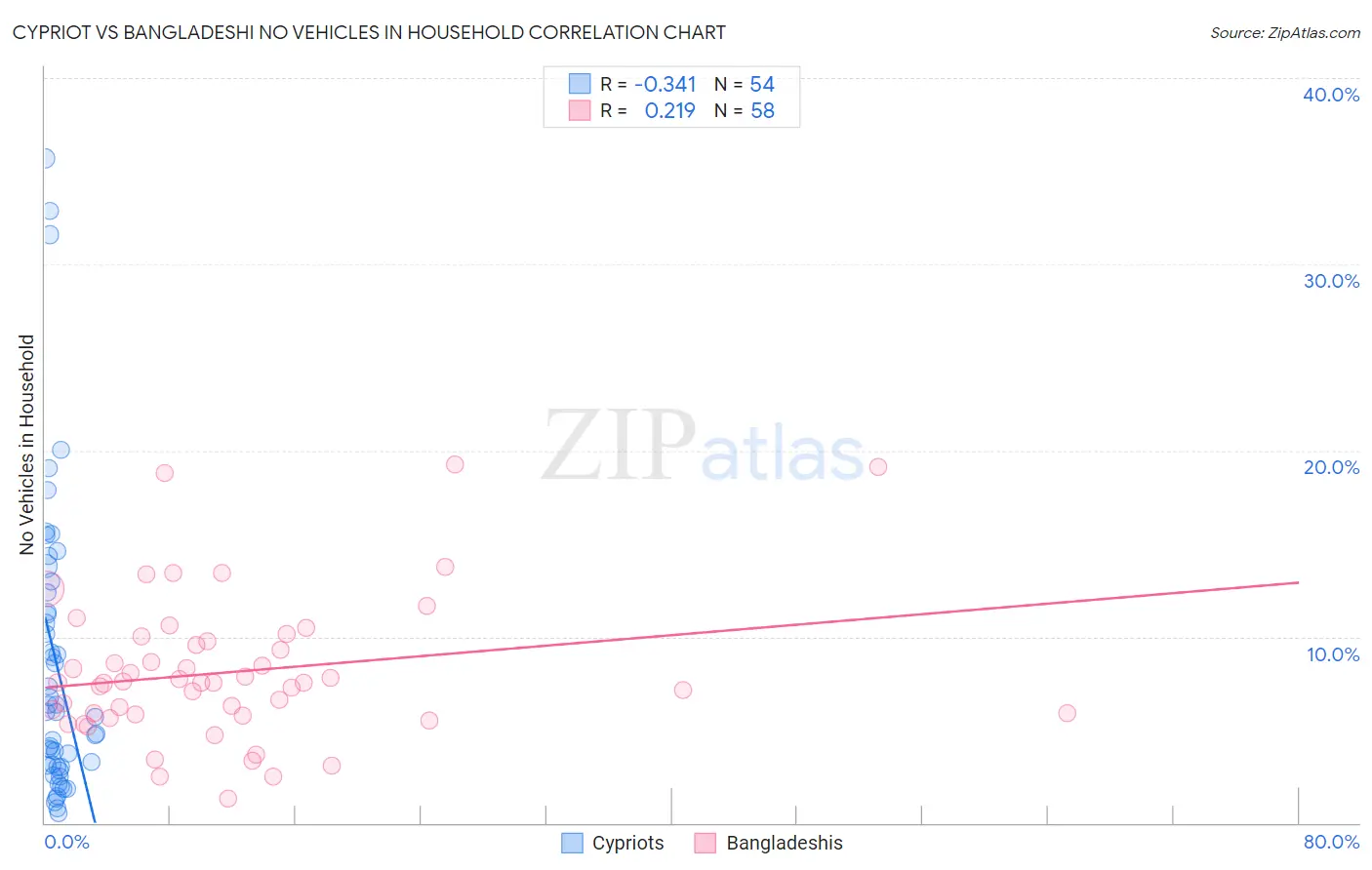 Cypriot vs Bangladeshi No Vehicles in Household