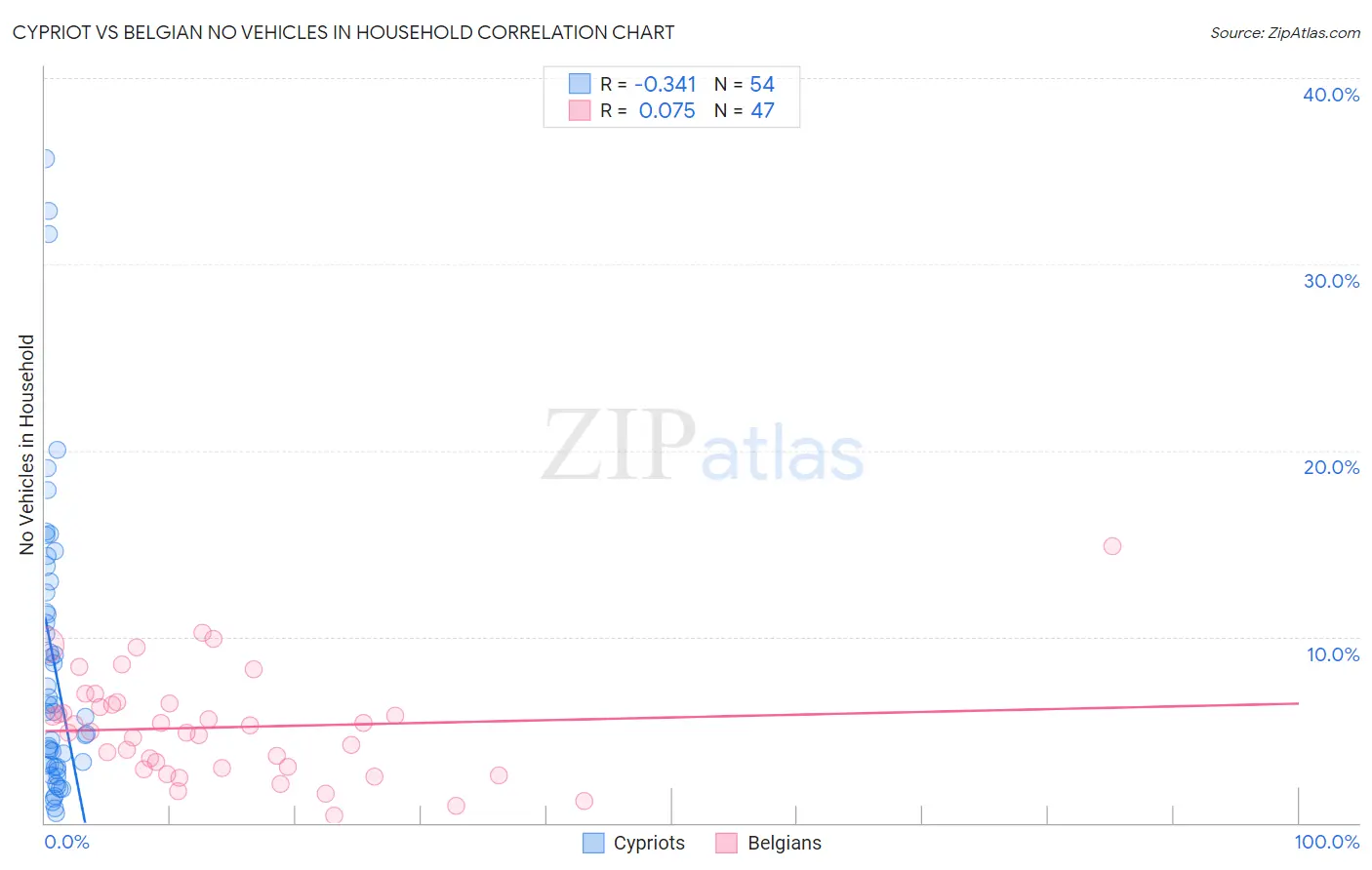 Cypriot vs Belgian No Vehicles in Household