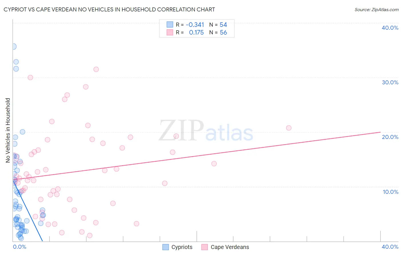 Cypriot vs Cape Verdean No Vehicles in Household