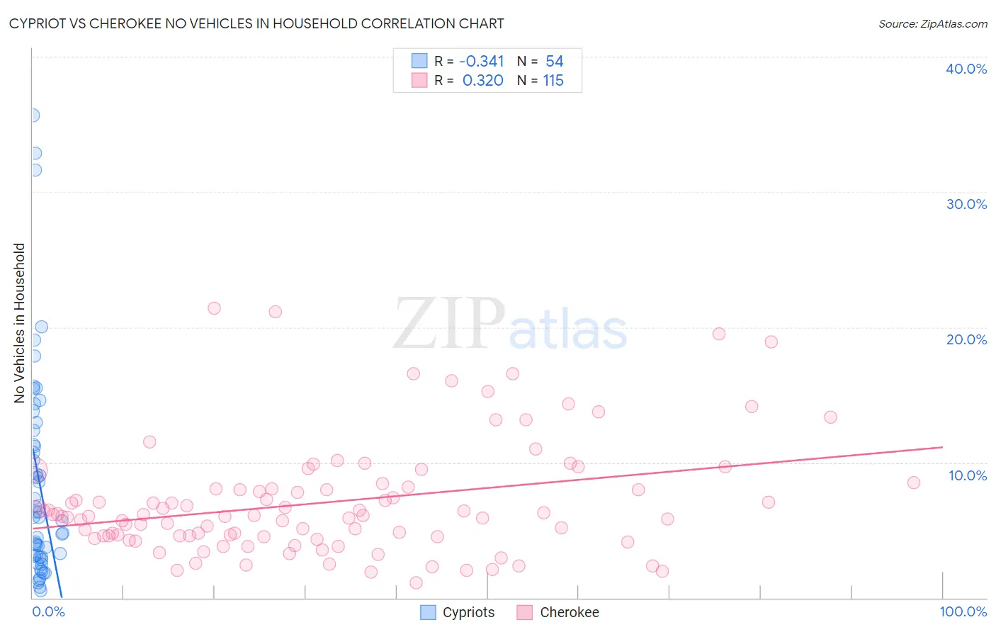 Cypriot vs Cherokee No Vehicles in Household