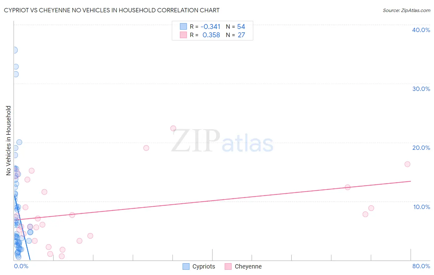 Cypriot vs Cheyenne No Vehicles in Household