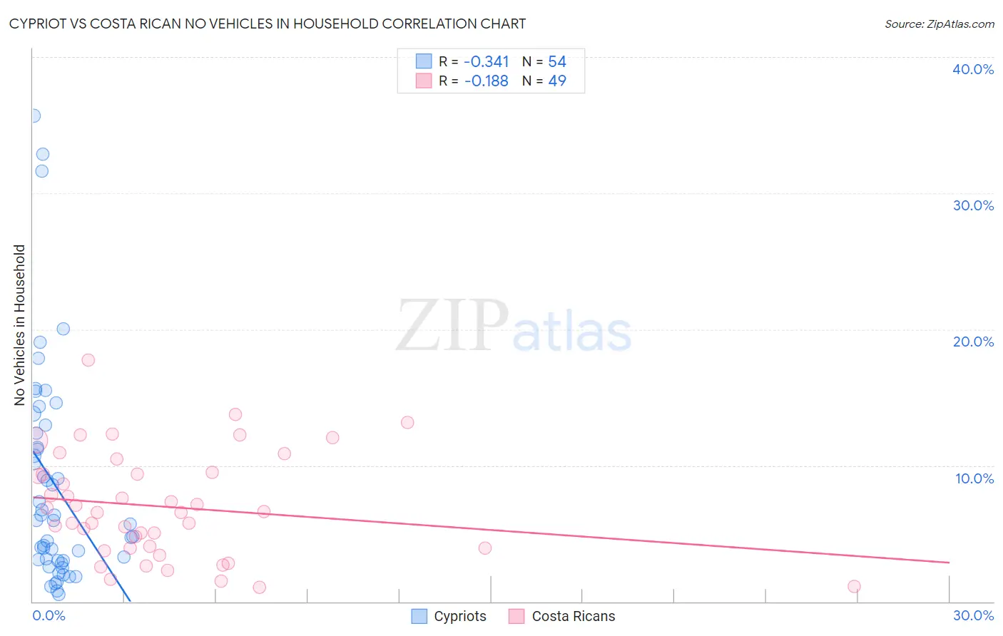 Cypriot vs Costa Rican No Vehicles in Household