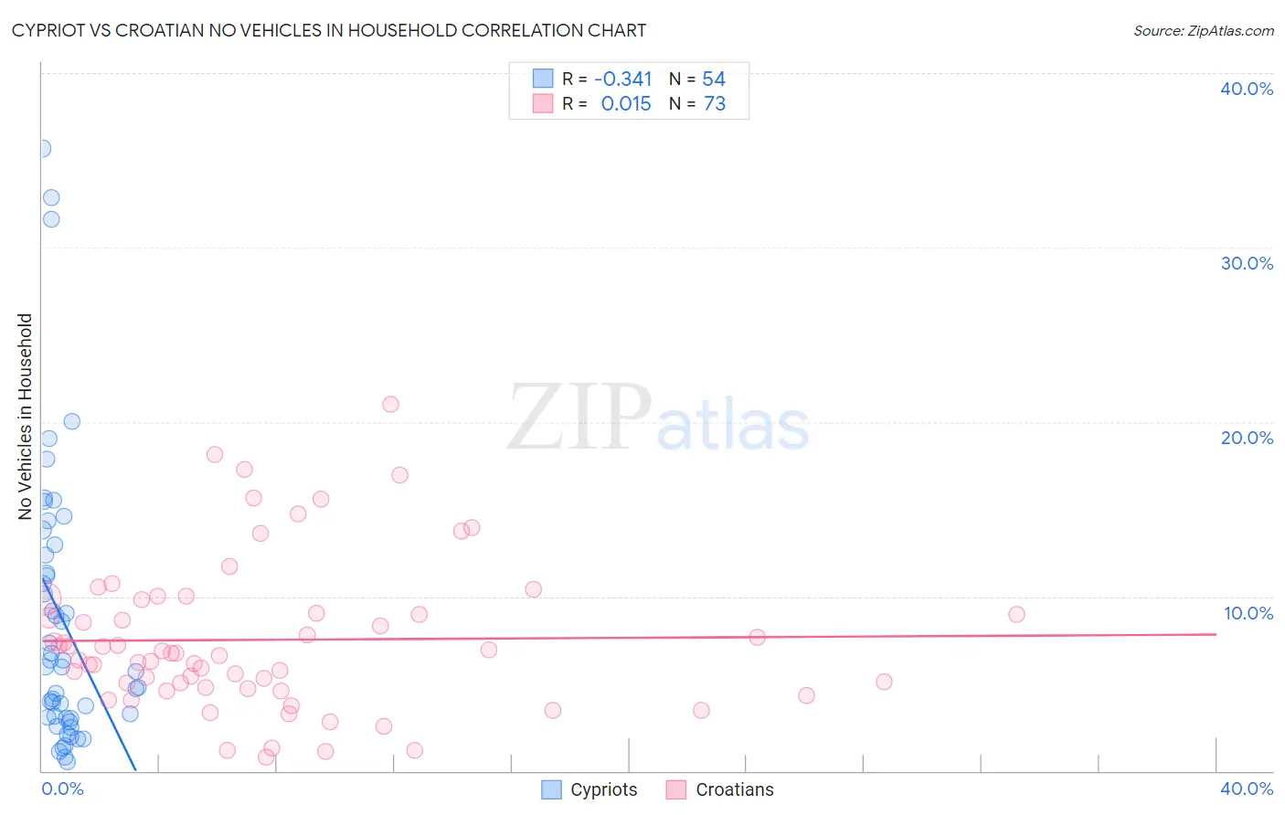 Cypriot vs Croatian No Vehicles in Household