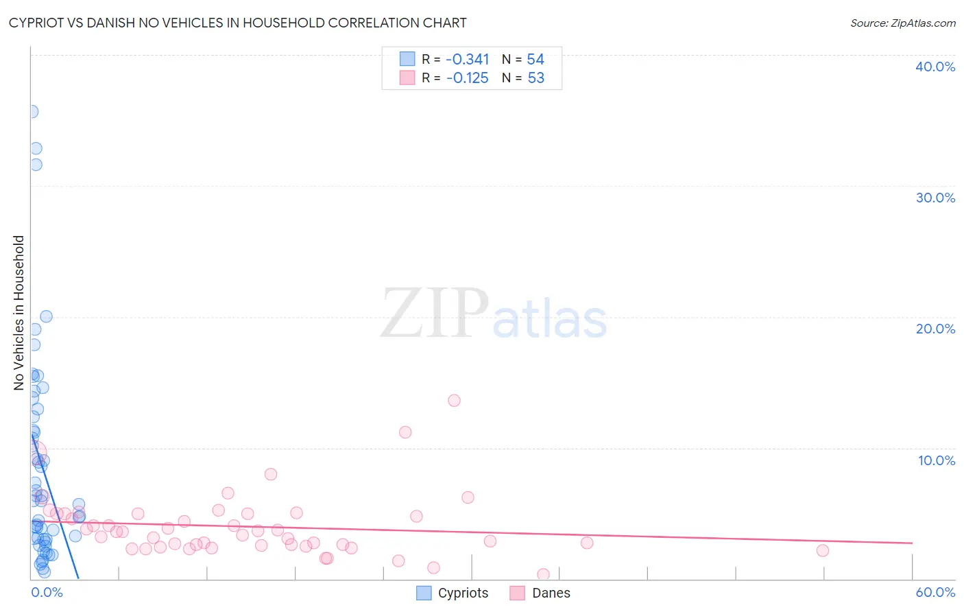 Cypriot vs Danish No Vehicles in Household