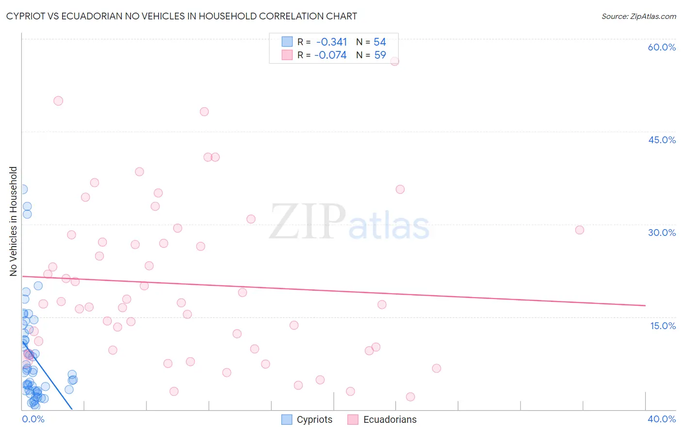 Cypriot vs Ecuadorian No Vehicles in Household