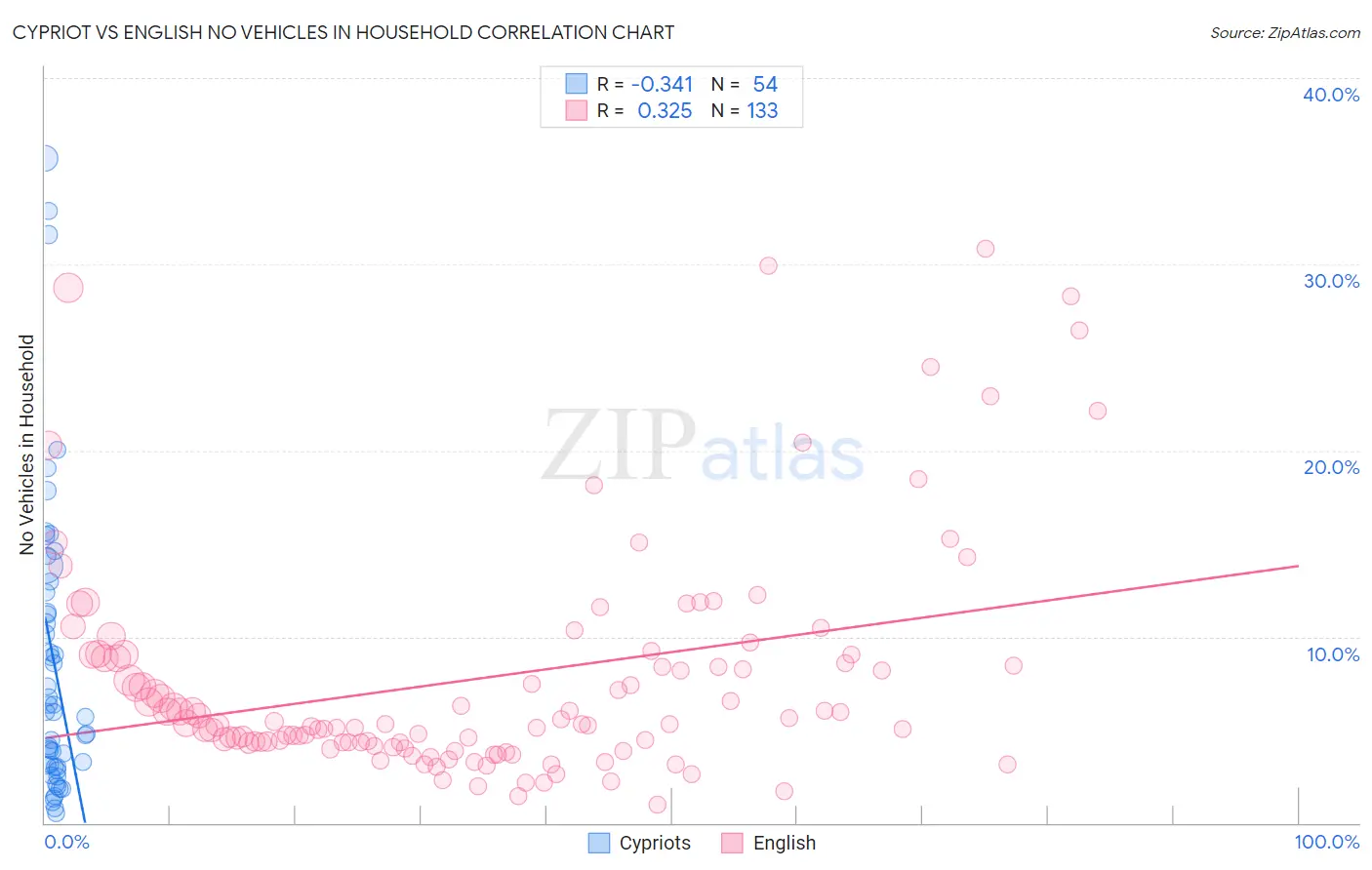 Cypriot vs English No Vehicles in Household