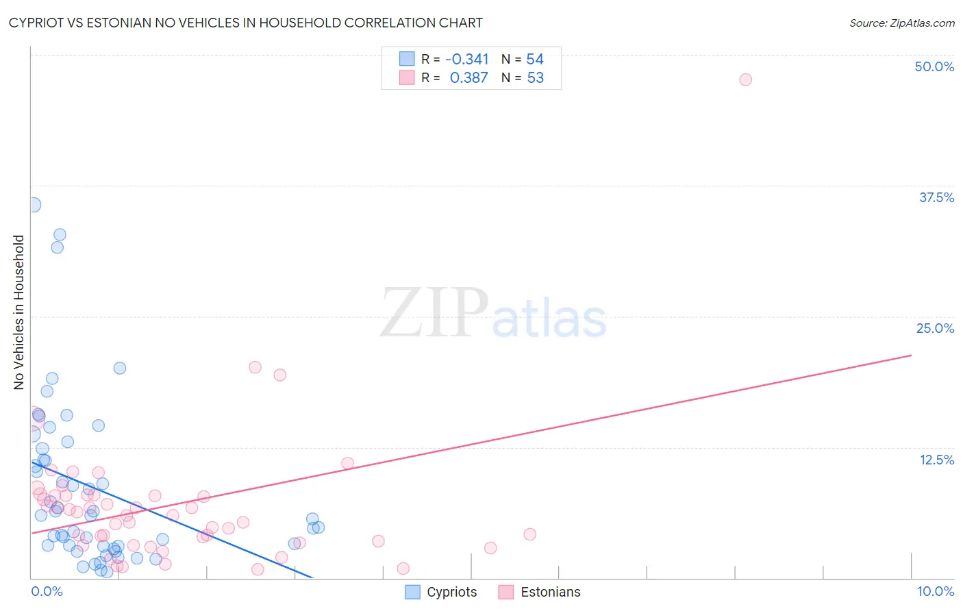 Cypriot vs Estonian No Vehicles in Household