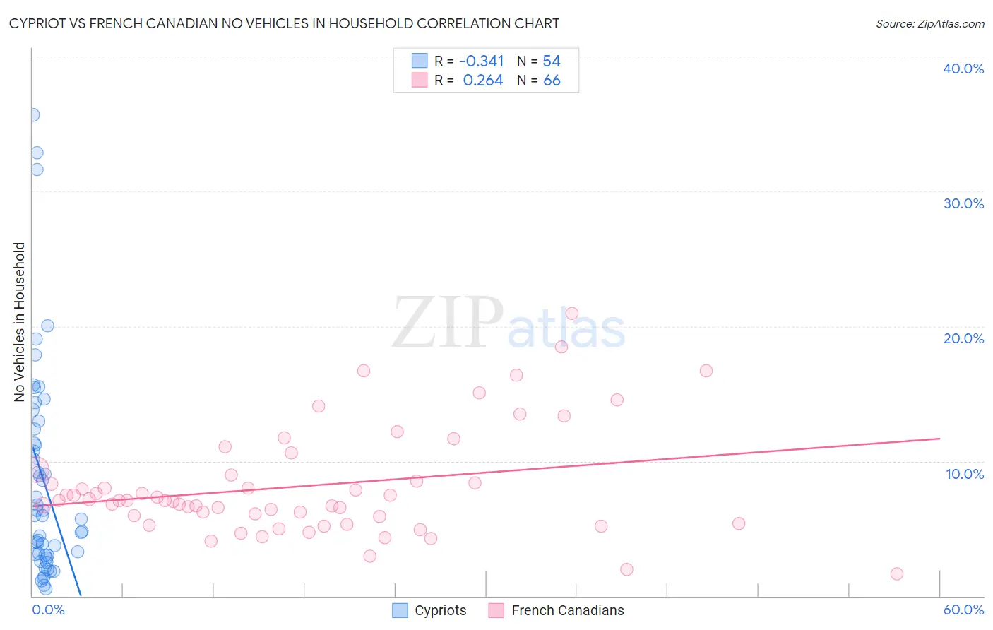 Cypriot vs French Canadian No Vehicles in Household