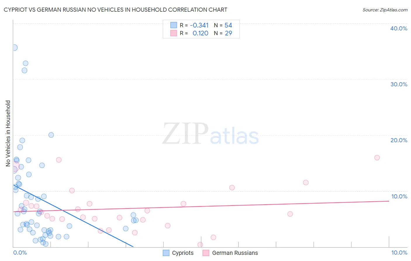 Cypriot vs German Russian No Vehicles in Household