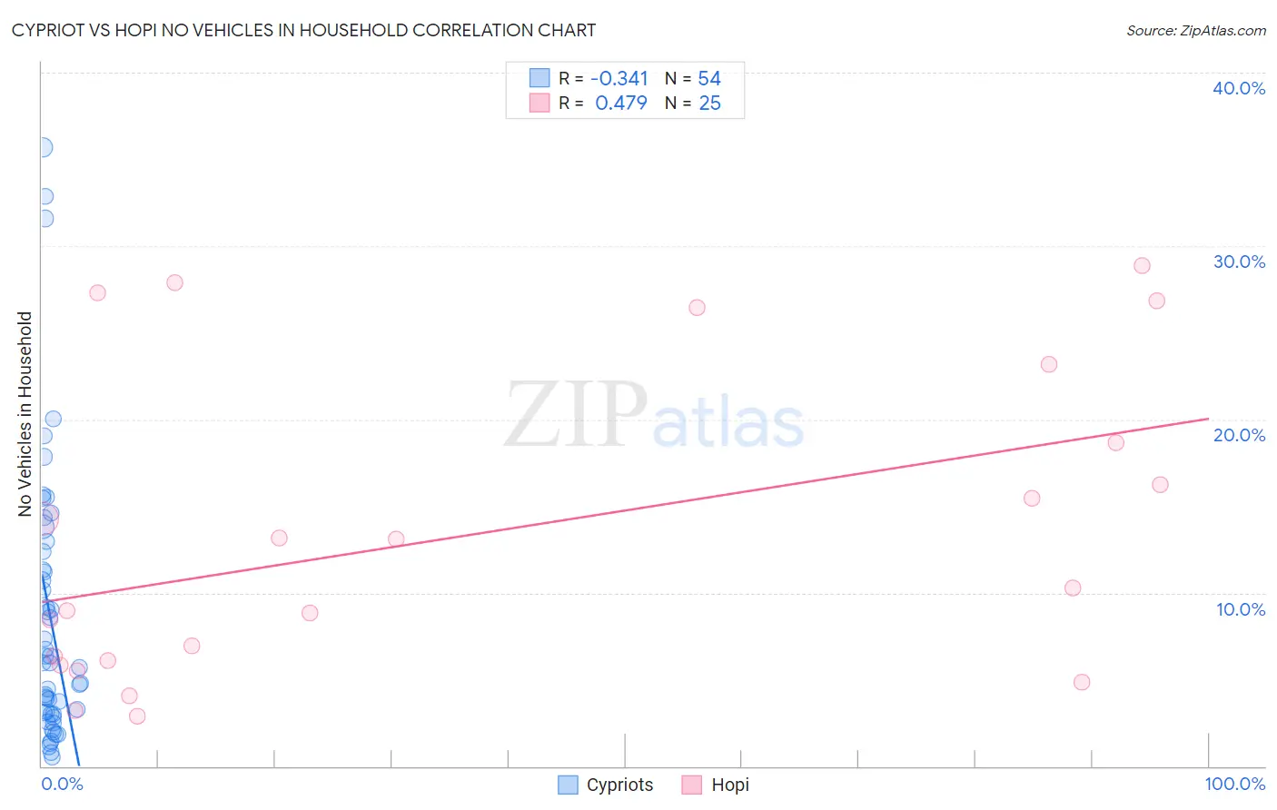 Cypriot vs Hopi No Vehicles in Household